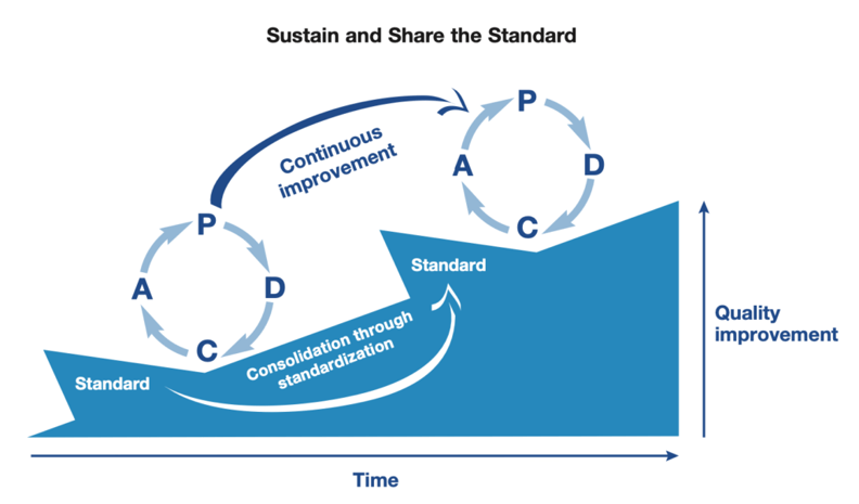 PDCA_and-Standardized-Work-1024x602