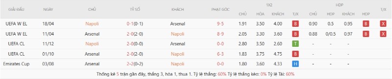 Thành tích đối đầu gần đây Napoli vs Arsenal