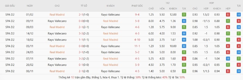 Thành tích đối đầu gần đây Real Madrid vs Rayo Vallecano