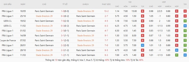 Thành tích đối đầu gần đây Stade Brestois vs Paris Saint Germain