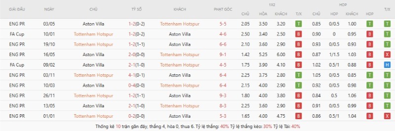 Thành tích đối đầu gần đây Tottenham Hotspur vs Aston Villa